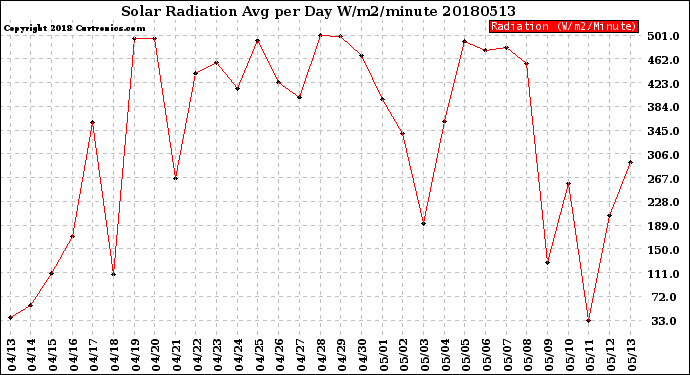 Milwaukee Weather Solar Radiation<br>Avg per Day W/m2/minute