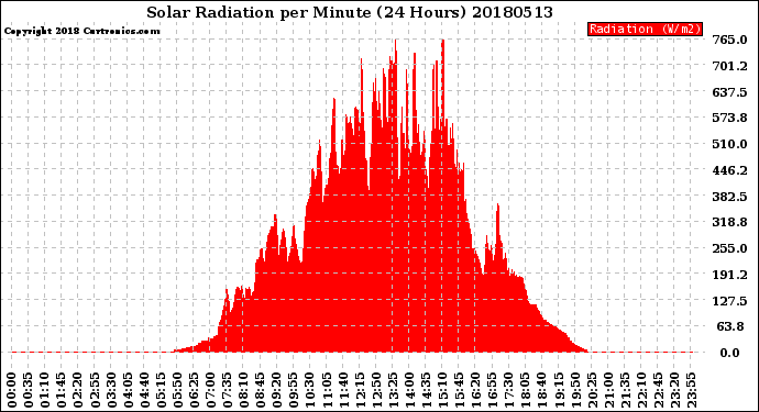 Milwaukee Weather Solar Radiation<br>per Minute<br>(24 Hours)