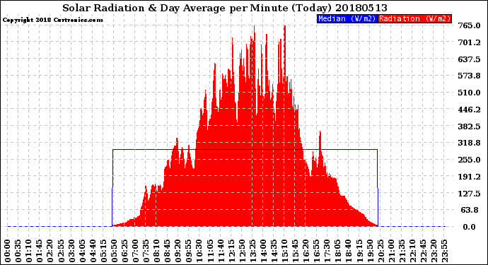 Milwaukee Weather Solar Radiation<br>& Day Average<br>per Minute<br>(Today)