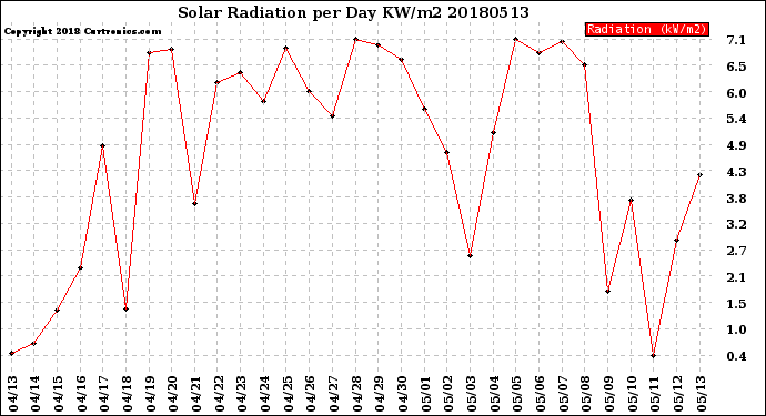 Milwaukee Weather Solar Radiation<br>per Day KW/m2