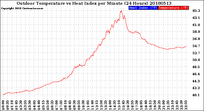 Milwaukee Weather Outdoor Temperature<br>vs Heat Index<br>per Minute<br>(24 Hours)
