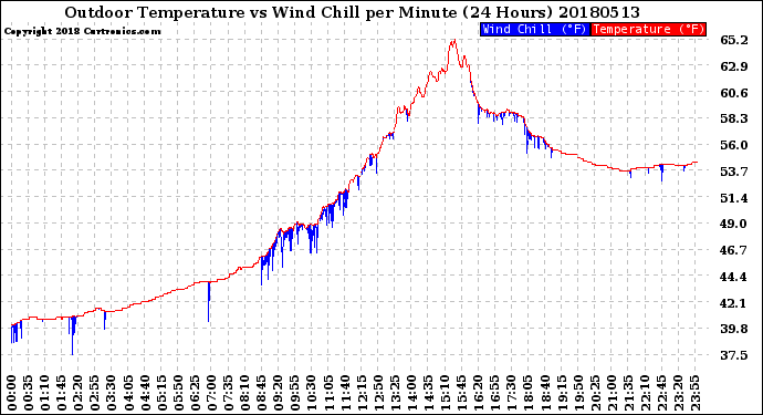 Milwaukee Weather Outdoor Temperature<br>vs Wind Chill<br>per Minute<br>(24 Hours)