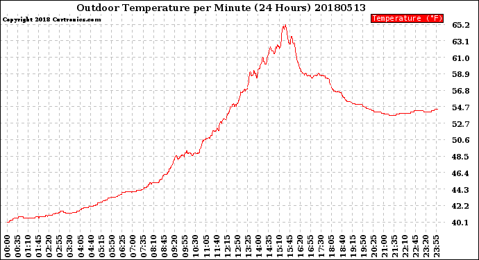 Milwaukee Weather Outdoor Temperature<br>per Minute<br>(24 Hours)