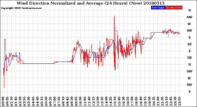 Milwaukee Weather Wind Direction<br>Normalized and Average<br>(24 Hours) (New)