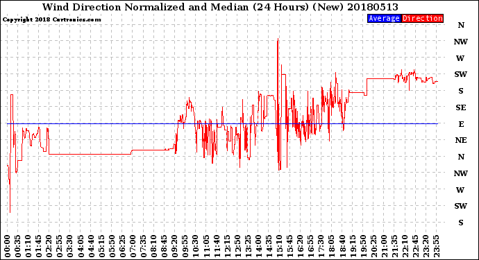 Milwaukee Weather Wind Direction<br>Normalized and Median<br>(24 Hours) (New)