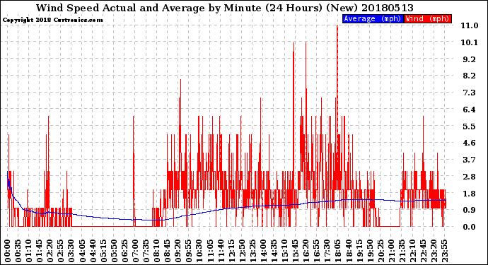 Milwaukee Weather Wind Speed<br>Actual and Average<br>by Minute<br>(24 Hours) (New)