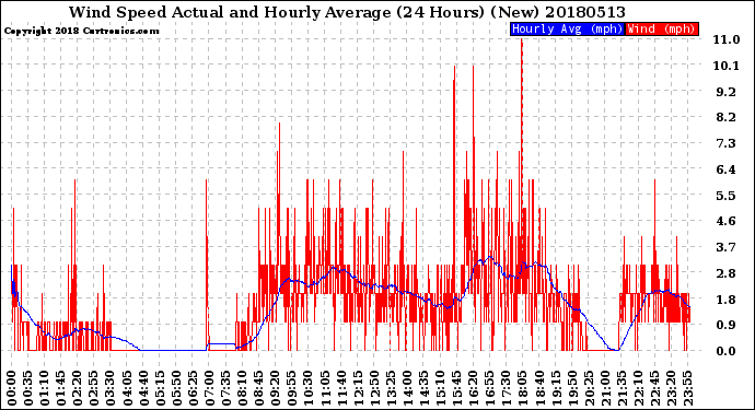 Milwaukee Weather Wind Speed<br>Actual and Hourly<br>Average<br>(24 Hours) (New)