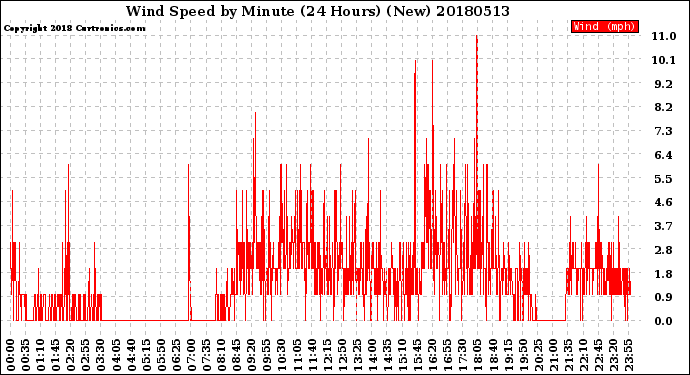 Milwaukee Weather Wind Speed<br>by Minute<br>(24 Hours) (New)