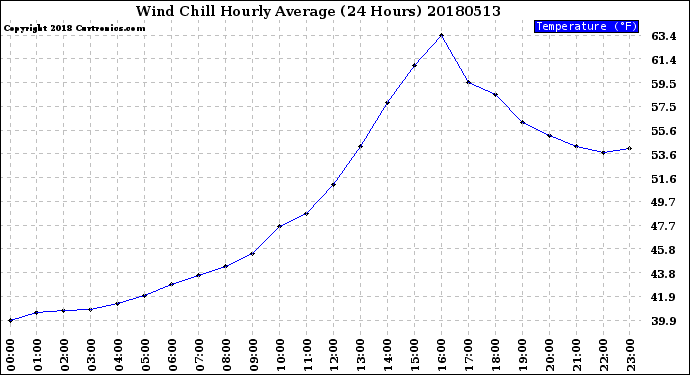 Milwaukee Weather Wind Chill<br>Hourly Average<br>(24 Hours)