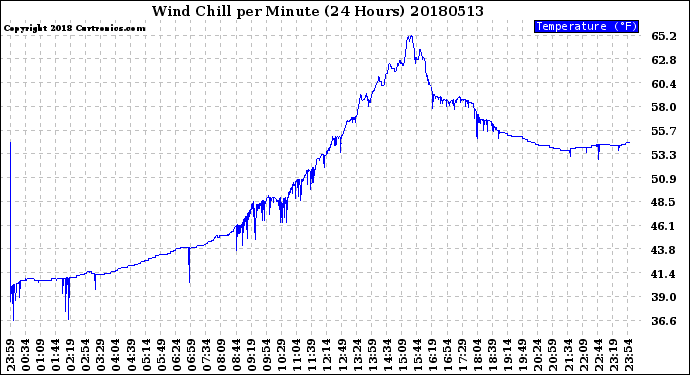 Milwaukee Weather Wind Chill<br>per Minute<br>(24 Hours)