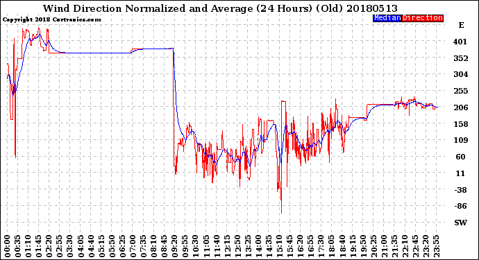Milwaukee Weather Wind Direction<br>Normalized and Average<br>(24 Hours) (Old)