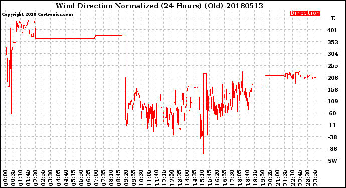 Milwaukee Weather Wind Direction<br>Normalized<br>(24 Hours) (Old)