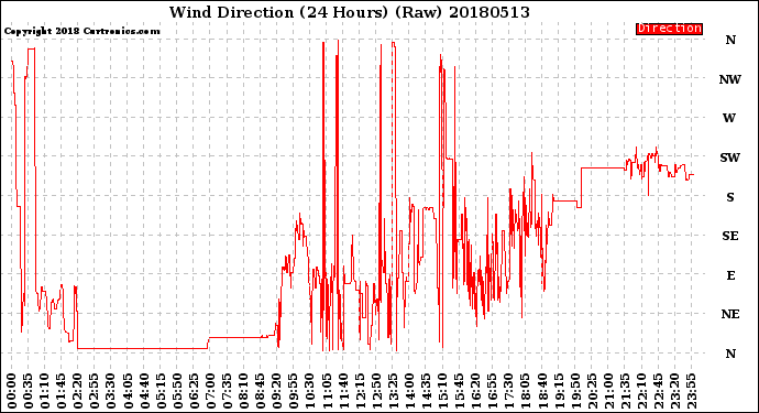 Milwaukee Weather Wind Direction<br>(24 Hours) (Raw)