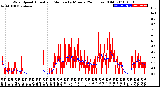 Milwaukee Weather Wind Speed<br>Actual and Median<br>by Minute<br>(24 Hours) (Old)