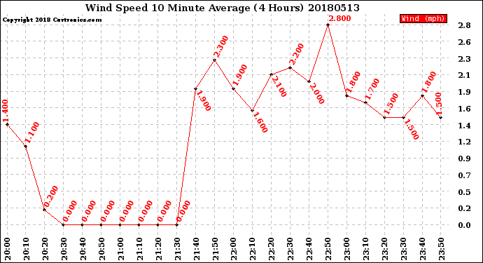 Milwaukee Weather Wind Speed<br>10 Minute Average<br>(4 Hours)