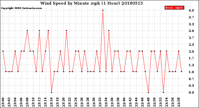 Milwaukee Weather Wind Speed<br>by Minute mph<br>(1 Hour)