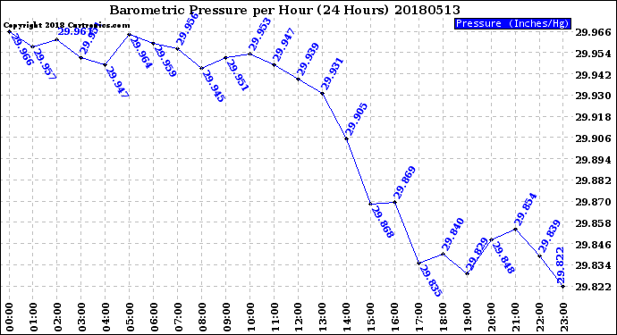 Milwaukee Weather Barometric Pressure<br>per Hour<br>(24 Hours)