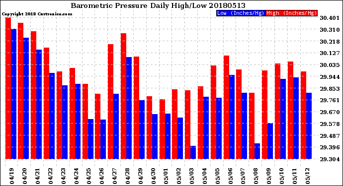 Milwaukee Weather Barometric Pressure<br>Daily High/Low