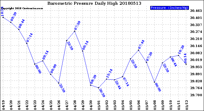 Milwaukee Weather Barometric Pressure<br>Daily High