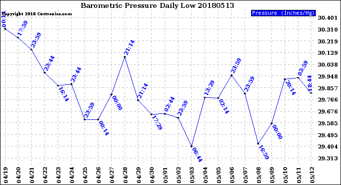Milwaukee Weather Barometric Pressure<br>Daily Low