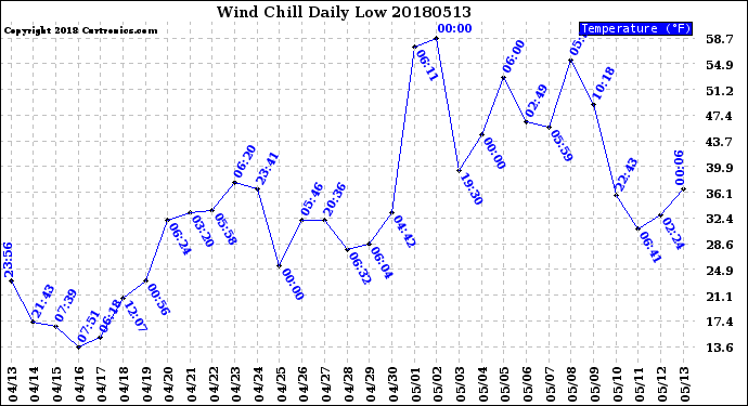 Milwaukee Weather Wind Chill<br>Daily Low