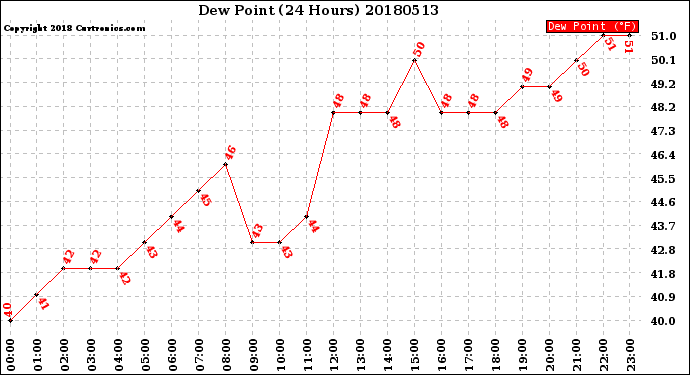 Milwaukee Weather Dew Point<br>(24 Hours)