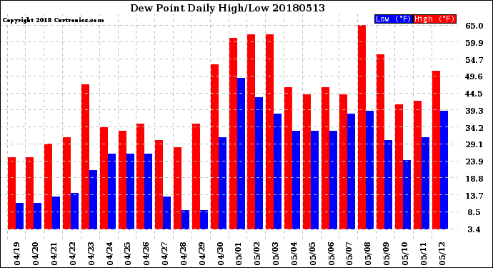 Milwaukee Weather Dew Point<br>Daily High/Low