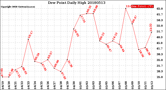 Milwaukee Weather Dew Point<br>Daily High