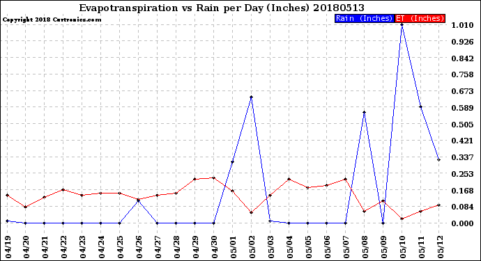 Milwaukee Weather Evapotranspiration<br>vs Rain per Day<br>(Inches)