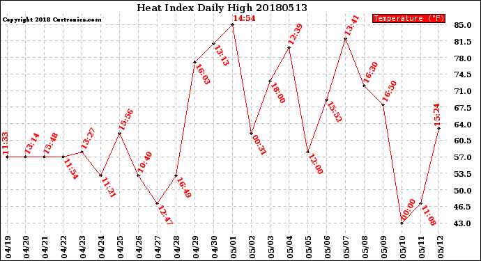 Milwaukee Weather Heat Index<br>Daily High