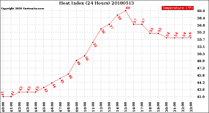 Milwaukee Weather Heat Index<br>(24 Hours)