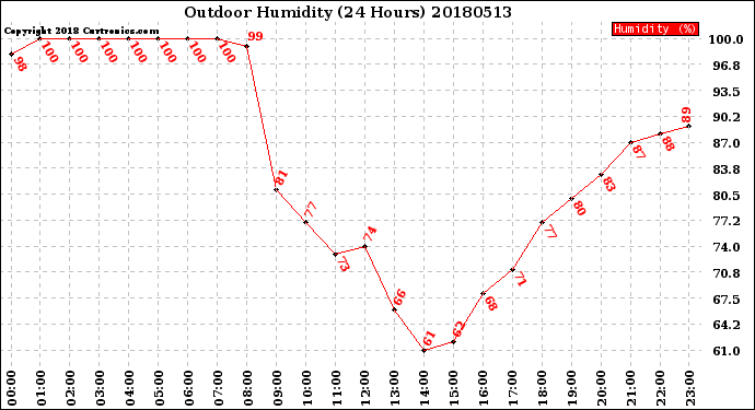 Milwaukee Weather Outdoor Humidity<br>(24 Hours)