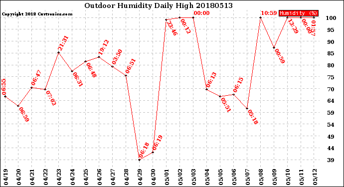 Milwaukee Weather Outdoor Humidity<br>Daily High