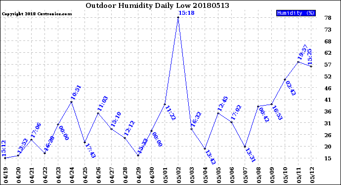 Milwaukee Weather Outdoor Humidity<br>Daily Low