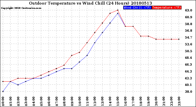 Milwaukee Weather Outdoor Temperature<br>vs Wind Chill<br>(24 Hours)