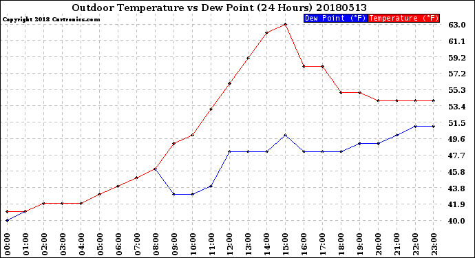 Milwaukee Weather Outdoor Temperature<br>vs Dew Point<br>(24 Hours)