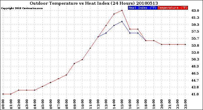 Milwaukee Weather Outdoor Temperature<br>vs Heat Index<br>(24 Hours)