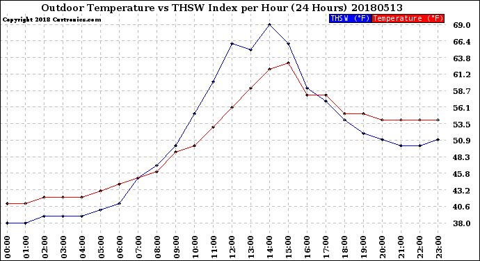 Milwaukee Weather Outdoor Temperature<br>vs THSW Index<br>per Hour<br>(24 Hours)