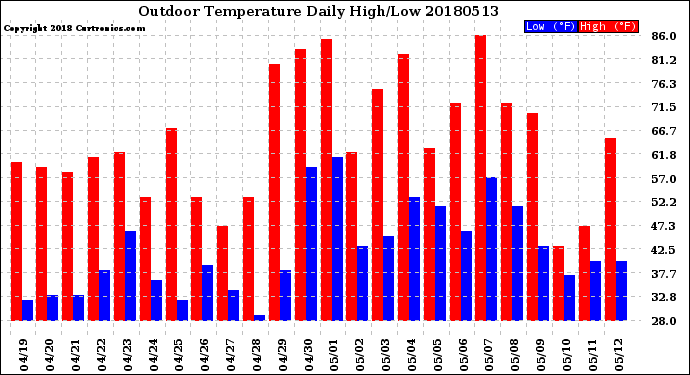 Milwaukee Weather Outdoor Temperature<br>Daily High/Low