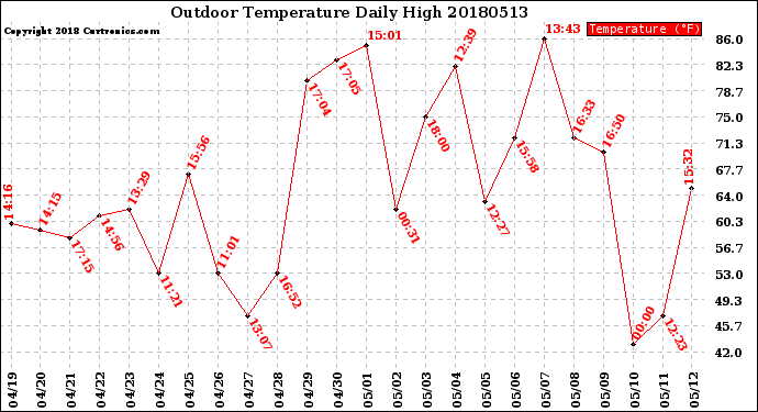 Milwaukee Weather Outdoor Temperature<br>Daily High
