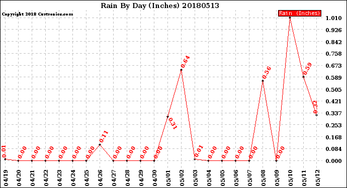Milwaukee Weather Rain<br>By Day<br>(Inches)