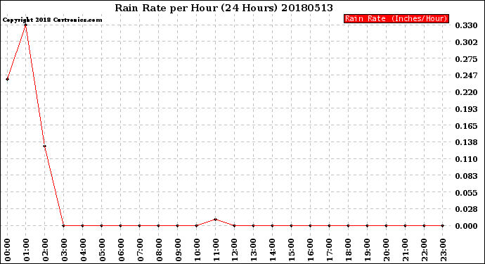 Milwaukee Weather Rain Rate<br>per Hour<br>(24 Hours)