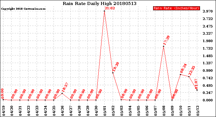 Milwaukee Weather Rain Rate<br>Daily High