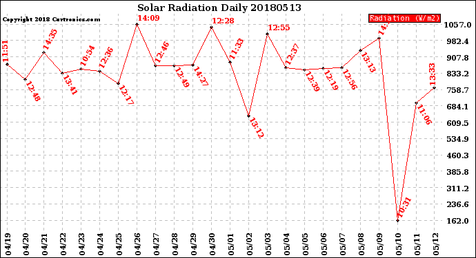 Milwaukee Weather Solar Radiation<br>Daily
