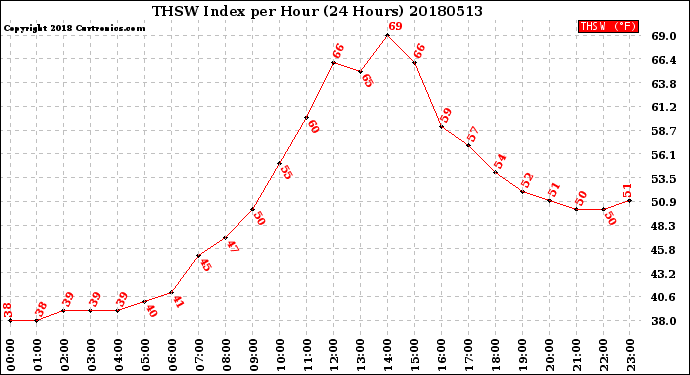 Milwaukee Weather THSW Index<br>per Hour<br>(24 Hours)