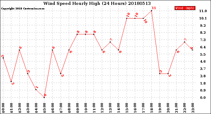 Milwaukee Weather Wind Speed<br>Hourly High<br>(24 Hours)
