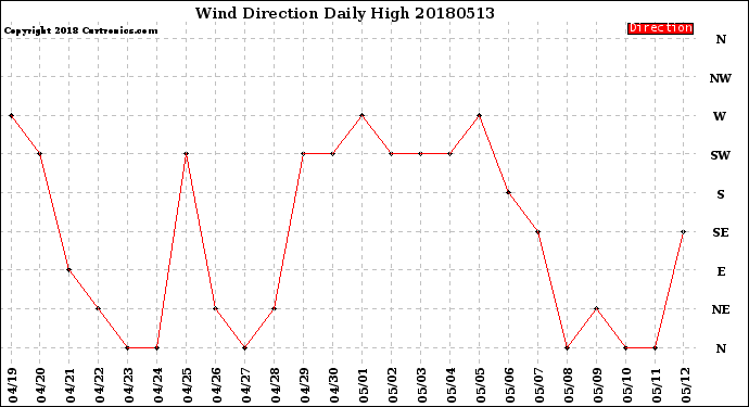 Milwaukee Weather Wind Direction<br>Daily High