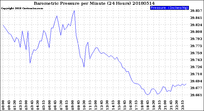 Milwaukee Weather Barometric Pressure<br>per Minute<br>(24 Hours)