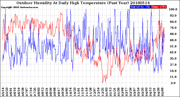 Milwaukee Weather Outdoor Humidity<br>At Daily High<br>Temperature<br>(Past Year)