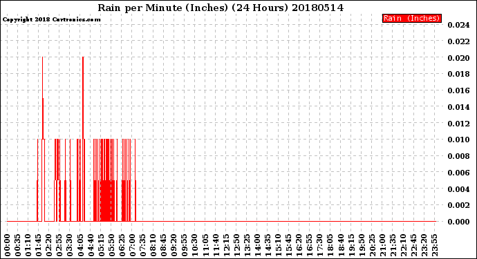 Milwaukee Weather Rain<br>per Minute<br>(Inches)<br>(24 Hours)